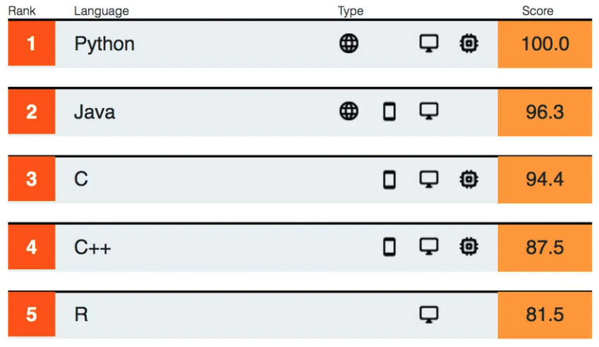 IEEE Spectrumのプログラミング言語ランキング