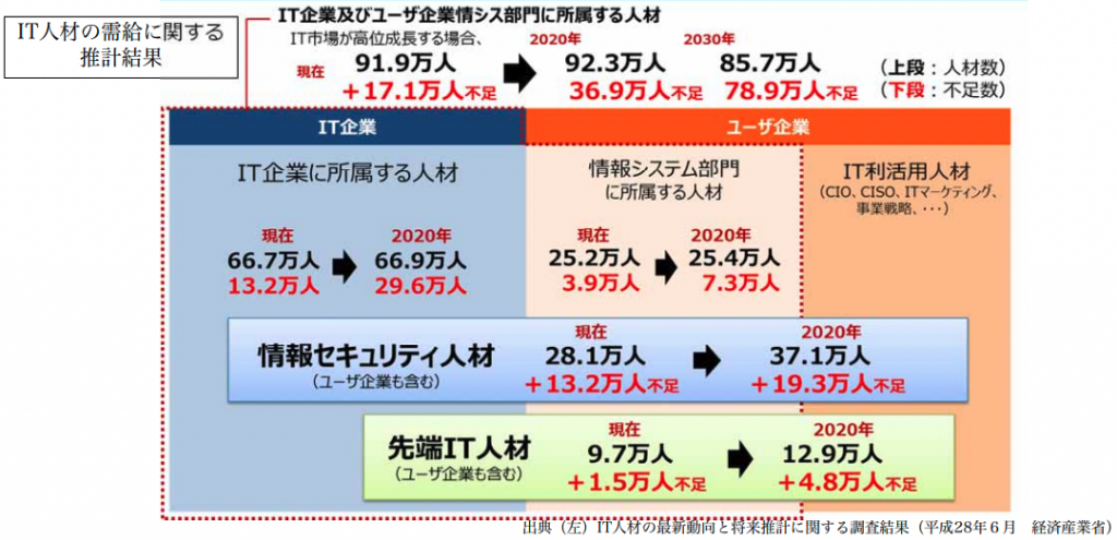 経済産業省「IT分野について」