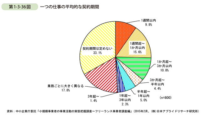 厚生労働省「フリーランスの実態」