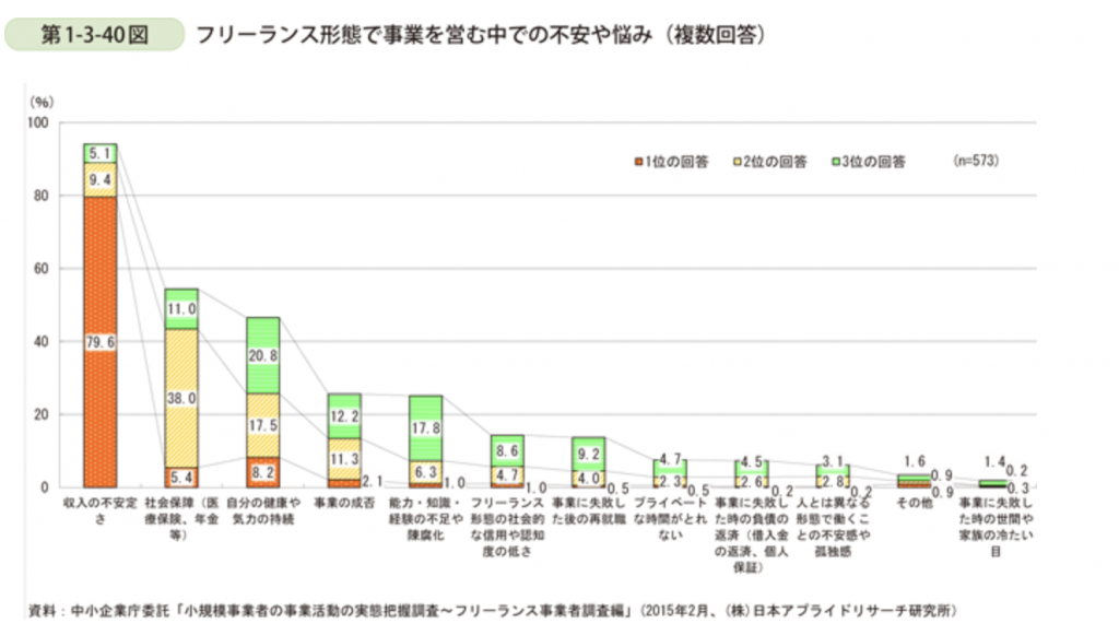 厚生労働省「フリーランスの実態」