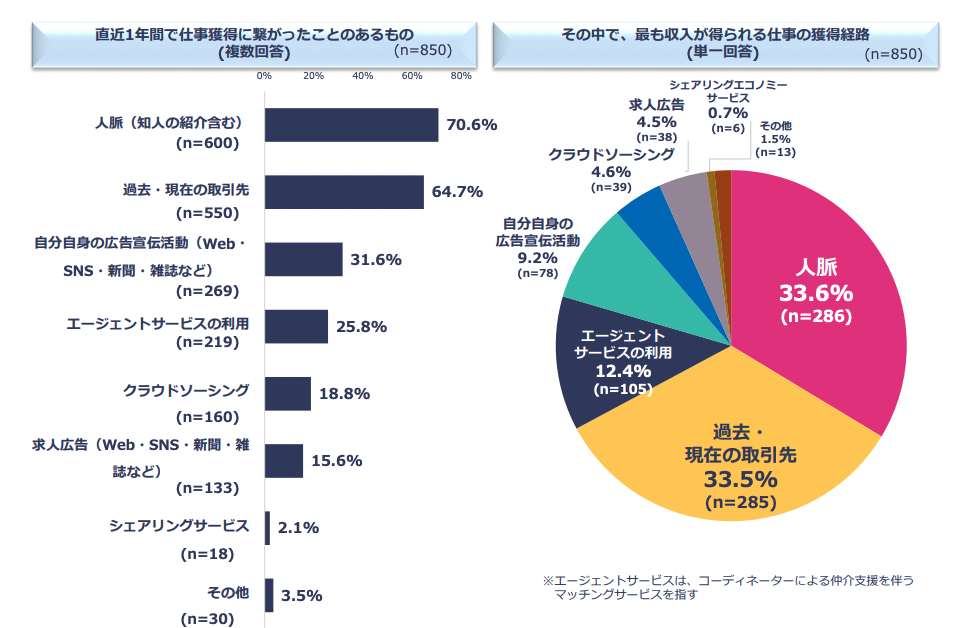 フリーランス白書2023年