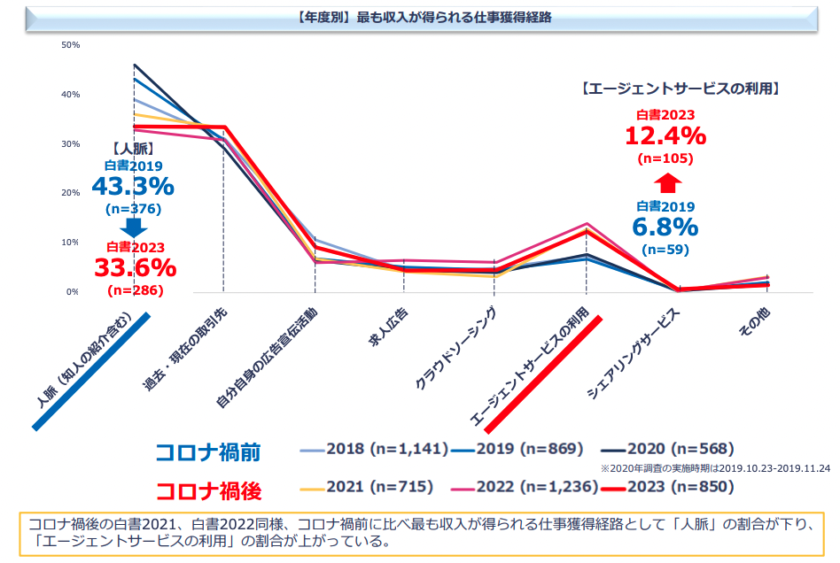 フリーランス白書2023年