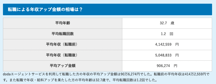 転職後の年収アップ率