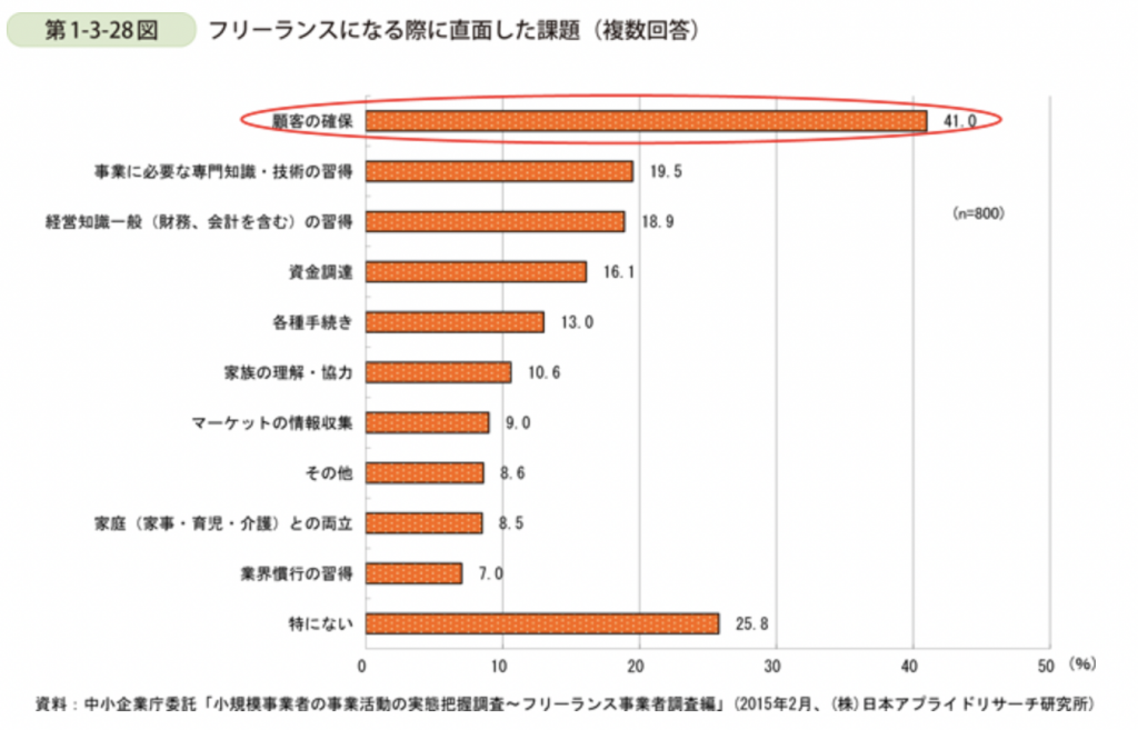 中小企業庁「フリーランスの実態」