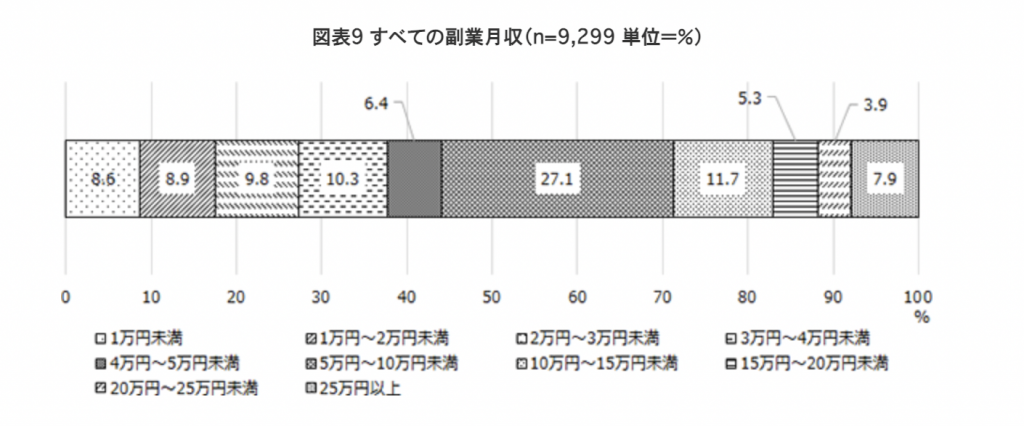 独立行政法人労働制尺研究・研修機構「副業者の就業実態に関する調査」