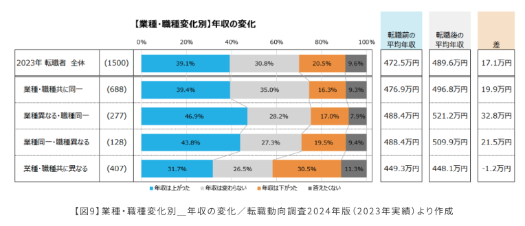 「マイナビキャリアリサーチラボ」「【年代別】転職前後の変化を解説｜年収、業種、職種の変化は？20代・30代・40代・50代それぞれ解説」