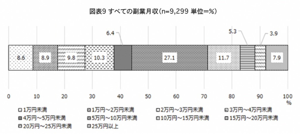 独立行政法人労働政策研究・研修機構「副業者の就業実態に関する調査」