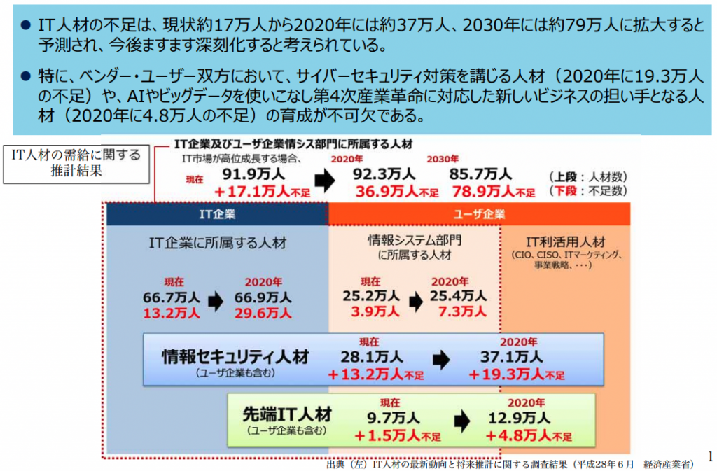 経済産業省「IT分野について」