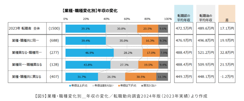 マイナビキャリアリサーチラボ「【年代別】転職前後の変化を解説｜年収、業種、職種の変化は？20代・30代・40代・50代それぞれ解説」