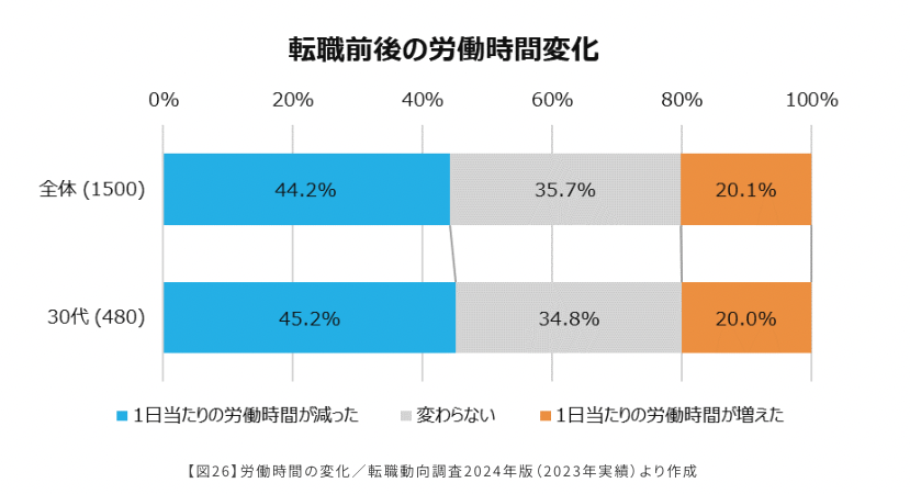 マイナビキャリアリサーチラボ「【年代別】転職前後の変化を解説｜年収、業種、職種の変化は？20代・30代・40代・50代それぞれ解説」