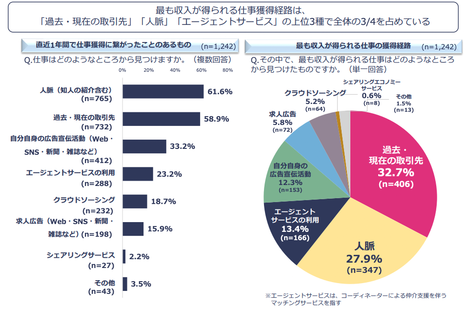 フリーランス協会「フリーランス白書2024」