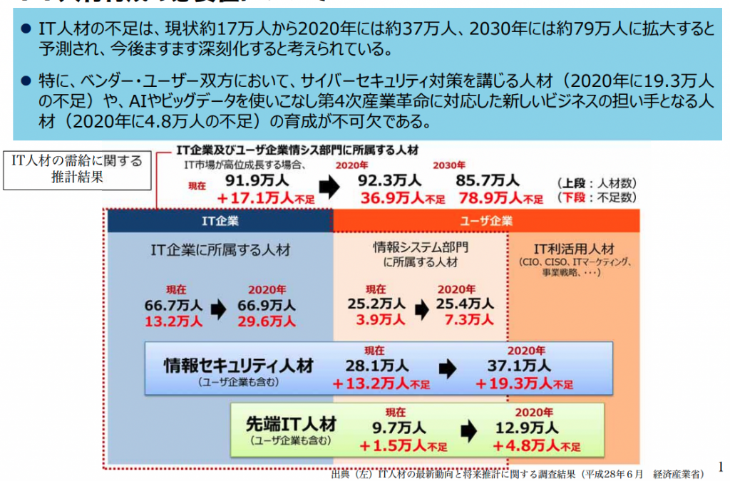 経済産業省「IT分野について」