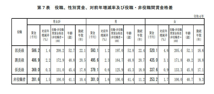 厚生労働省「令和4年度賃金構造基本統計調査」