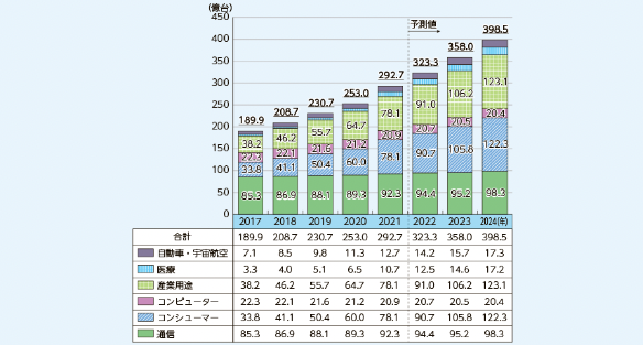 総務省「令和4年版情報通信白書」