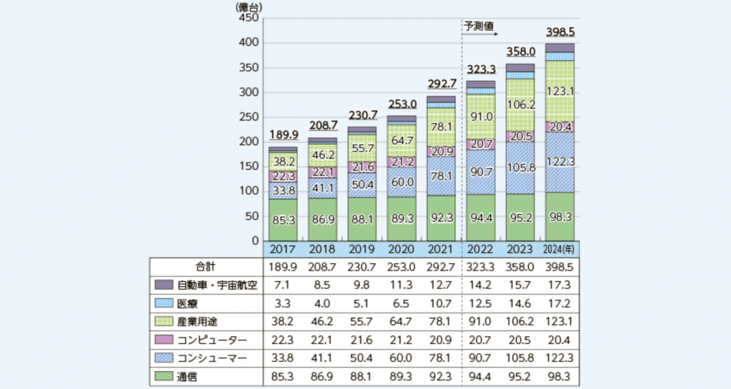 総務省「令和4年度版常用通信白書」「世界のIoTデバイス数の推移及び予測」