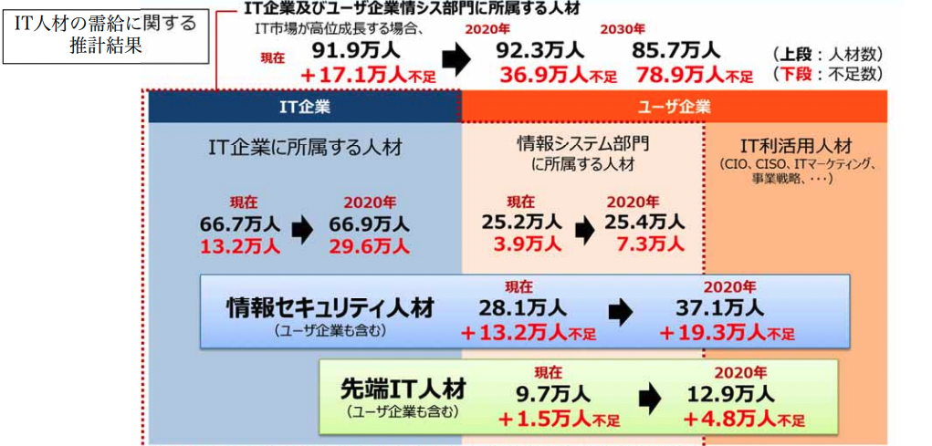 経済産業省「IT分野について」