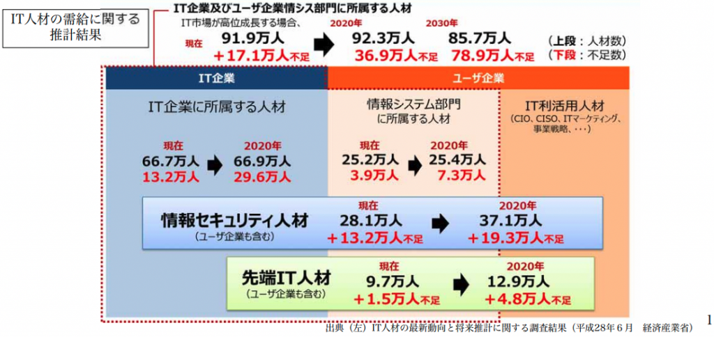 経済産業省「IT分野について」