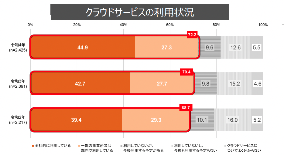 総務省「令和４年通信利用動向調査の結果」のクラウドサービスの利用状況（法人・企業）