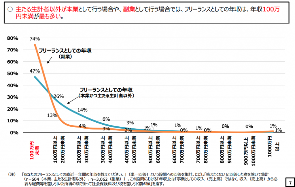 フリーランスとしての年収