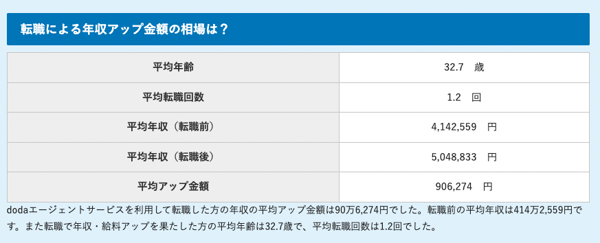 転職による年収アップ相場は906,274円