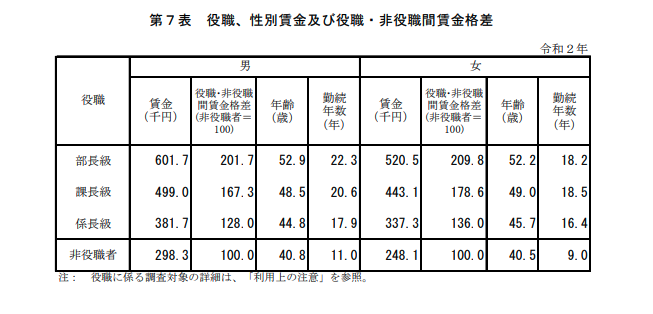 役職別の給与を比較した表