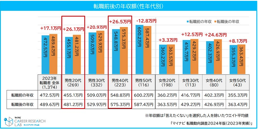 転職動向調査2024年版(2023年実績)