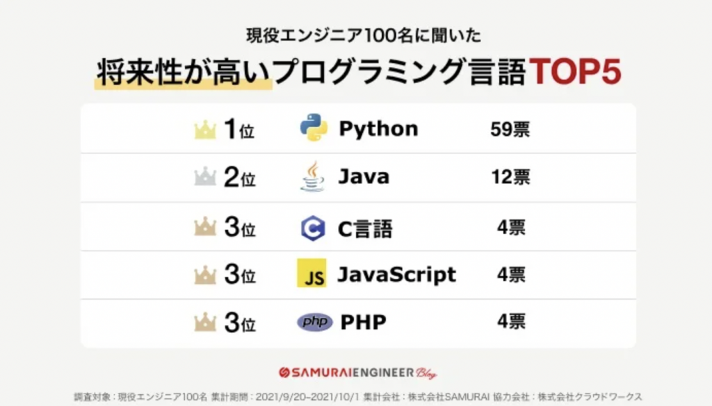 「現役エンジニア100名に聞いた将来性が高いプログラミング言語TOP5」によると、PHPは将来性が高いプログラミング言語3位