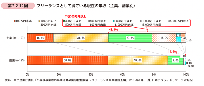 フリーランスとして得ている現在の年収