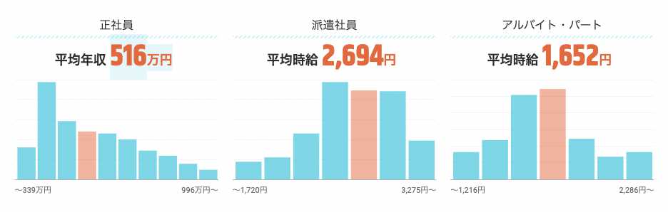 日本における正社員のクラウドエンジニアの年収