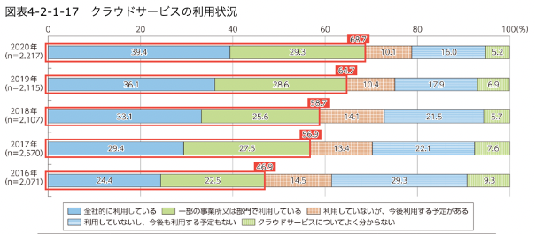 企業のクラウドサービスの利用状況