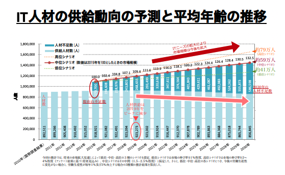 日本におけるIT人材の不足数