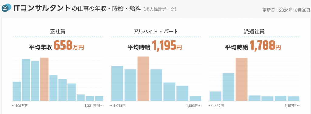 日本における会社員のITコンサルタントの年収