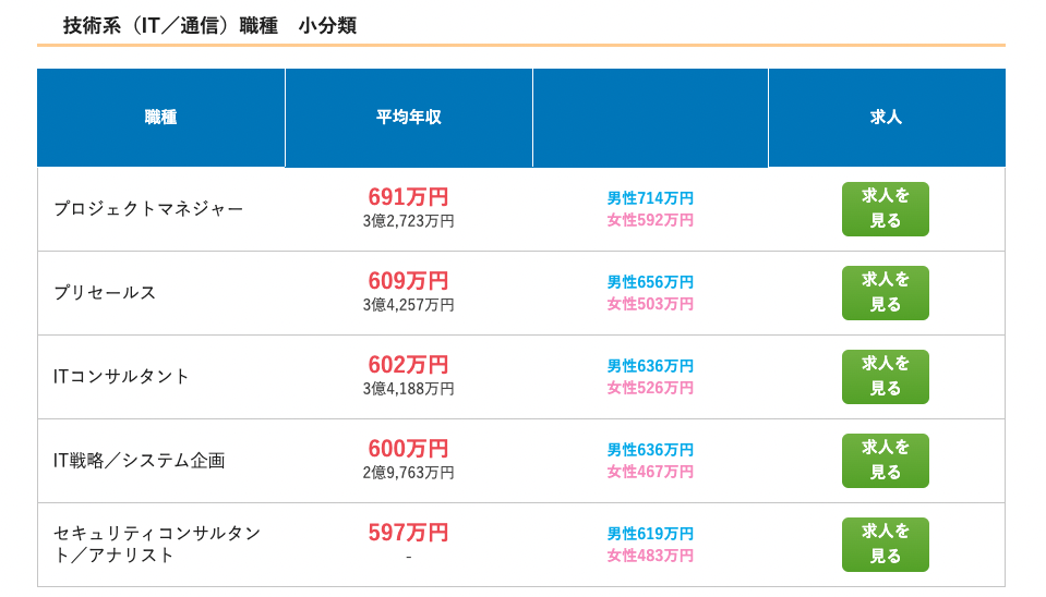 IT職種の年収ランキング