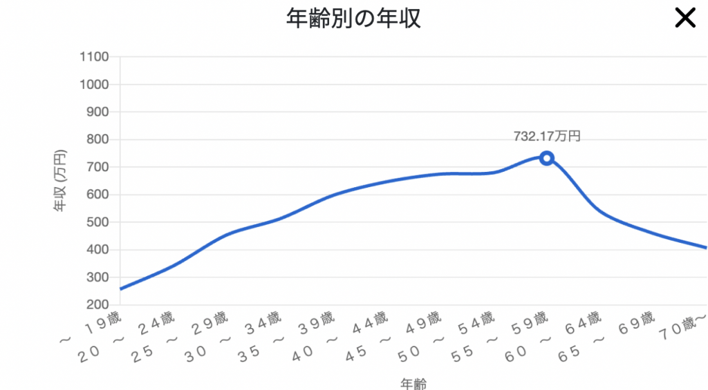 年齢別のWebプログラマーの年収