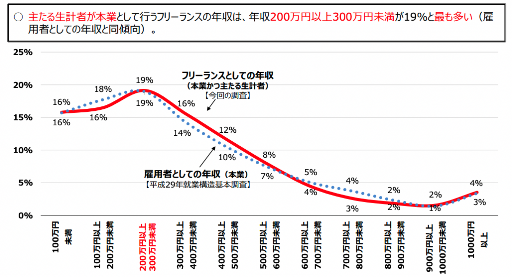 フリーランスの年収表