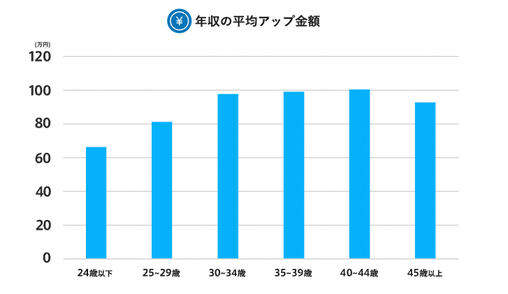 年収アップの金額