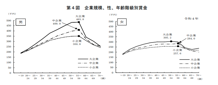 企業規模別の年収