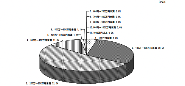 派遣社員の年収相場