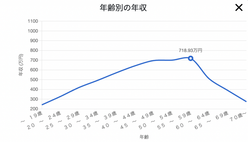 Python（AI）エンジニアの年齢別年収相場