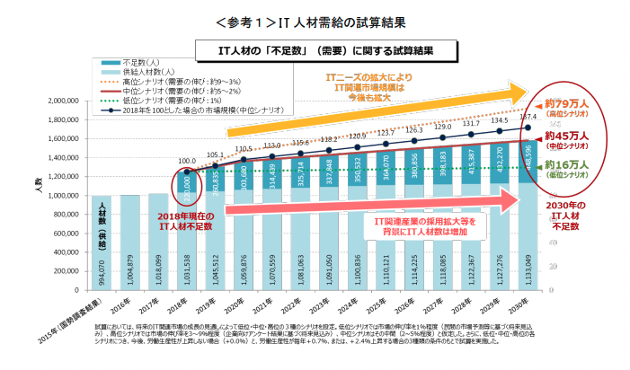 IT人材需給の試算表