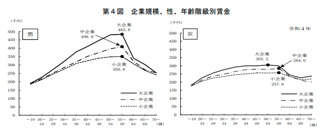 企業規模別の年収比較
