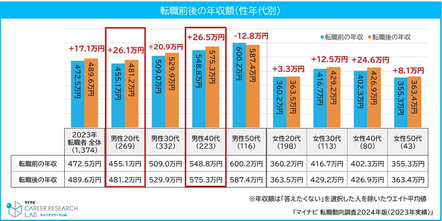 転職前後の年収額の比較