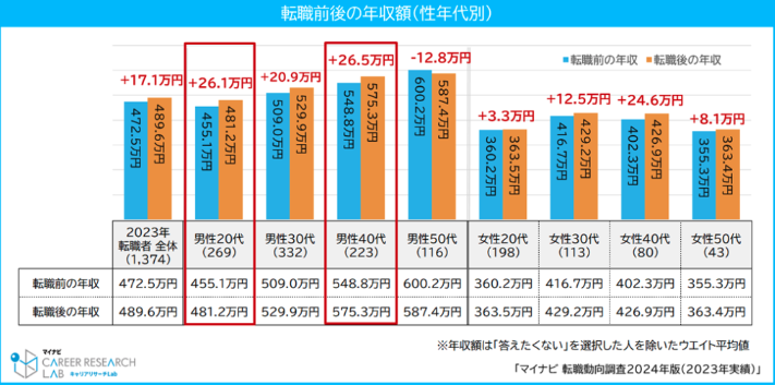 転職後の年収（前職との比較）