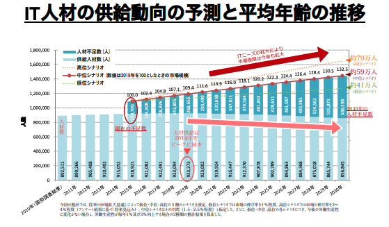 2030年までに日本では約79万人のIT人材が不足することがわかる画像