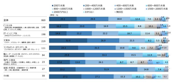 IT・エンジニア系職種の年収相場