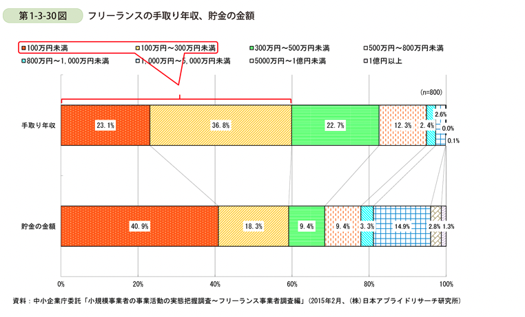 フリーランスとして働く人の手取り年収を調査した画像