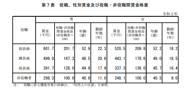 役職別にみた賃金比較