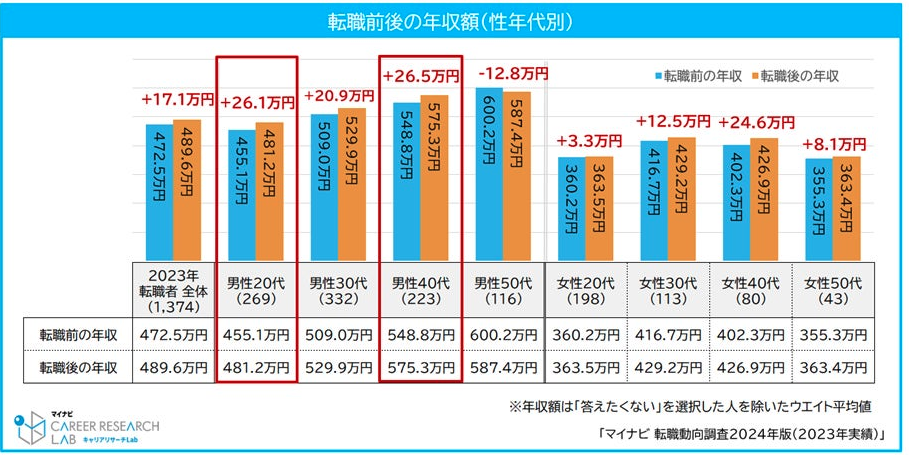 転職前後の年収