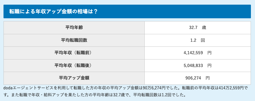 転職後の年収アップ相場