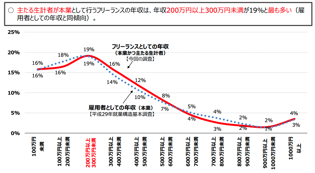 フリーランスとして働く人の年収相場